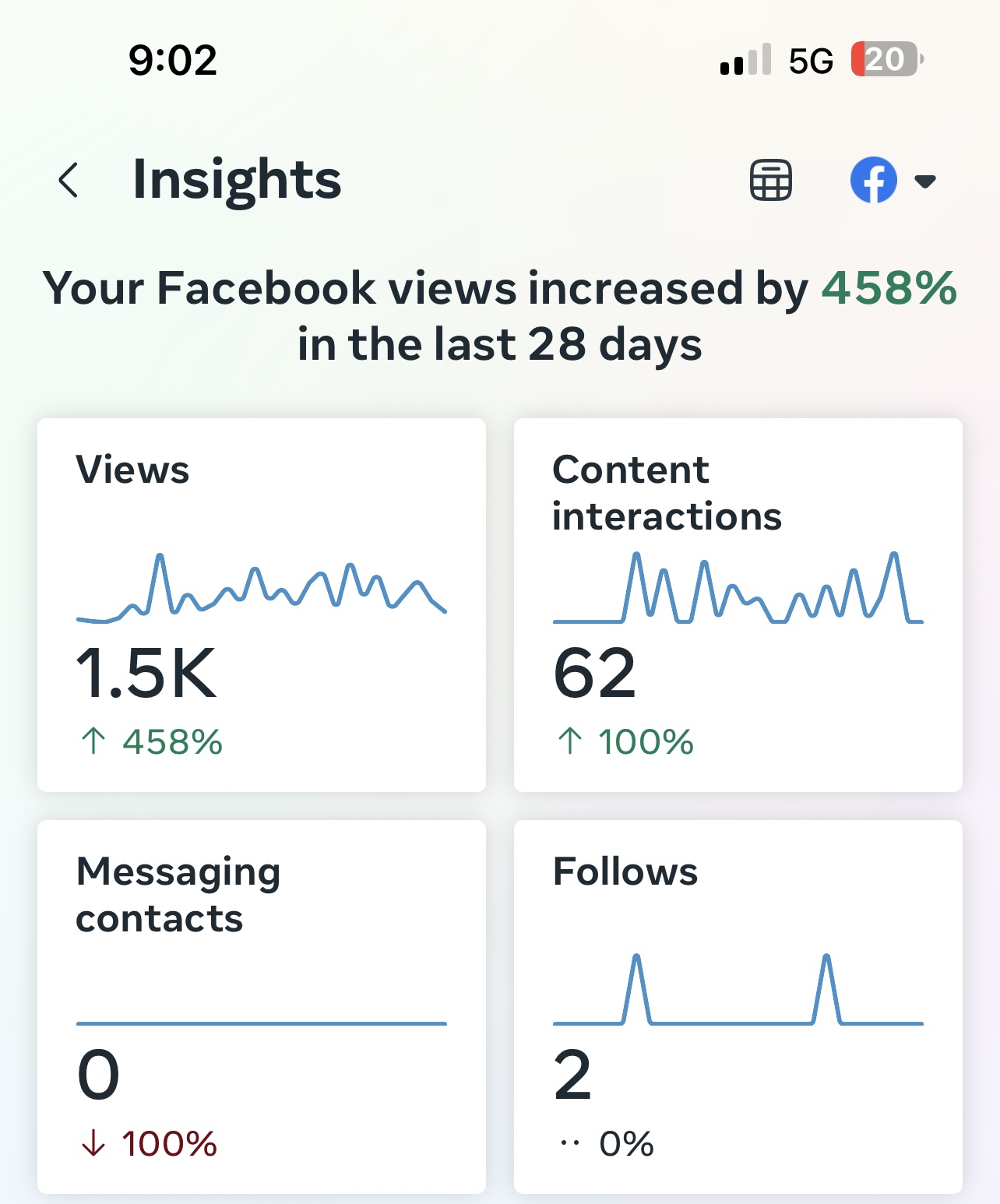 Insights: 1.5K Views (+458%), 62 Interactions (+100%)